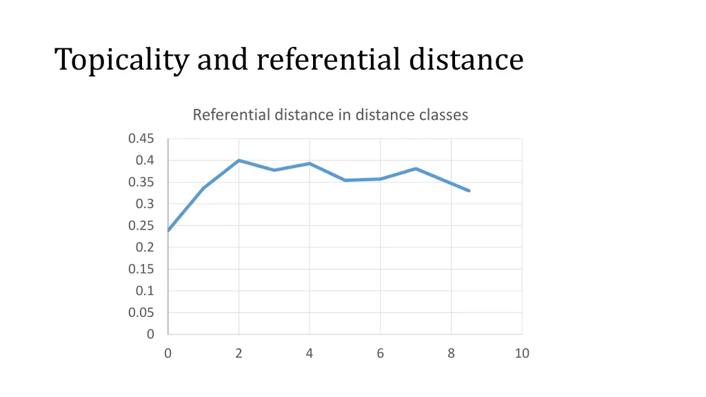 topicality and referential distance 3