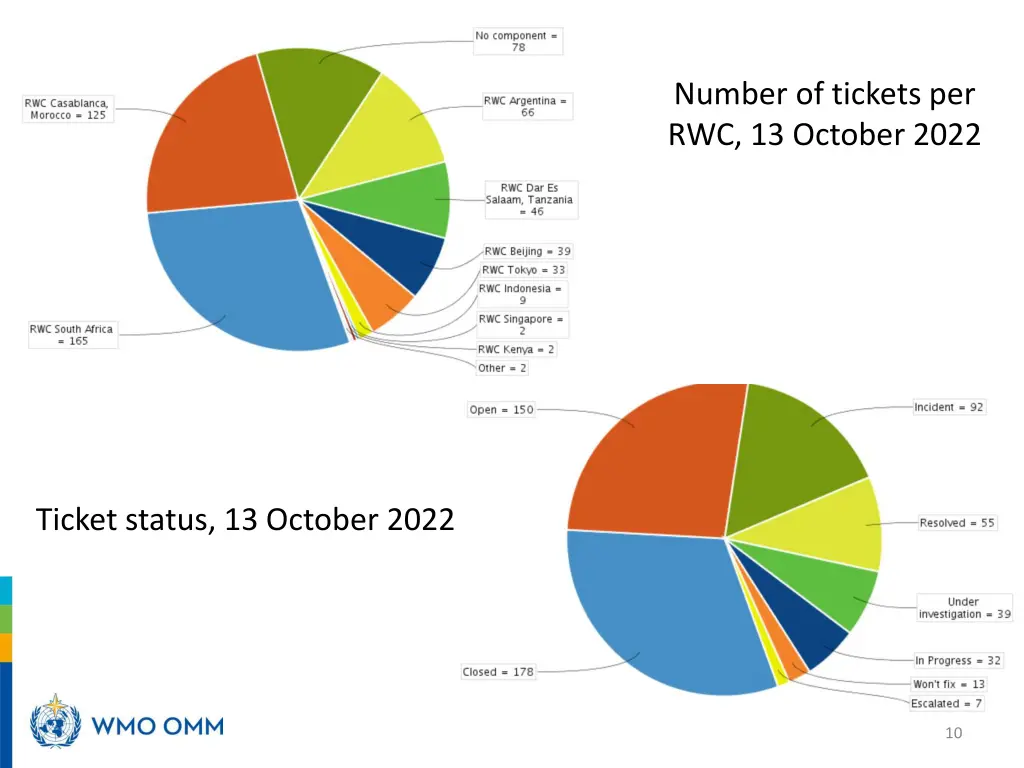 number of tickets per rwc 13 october 2022