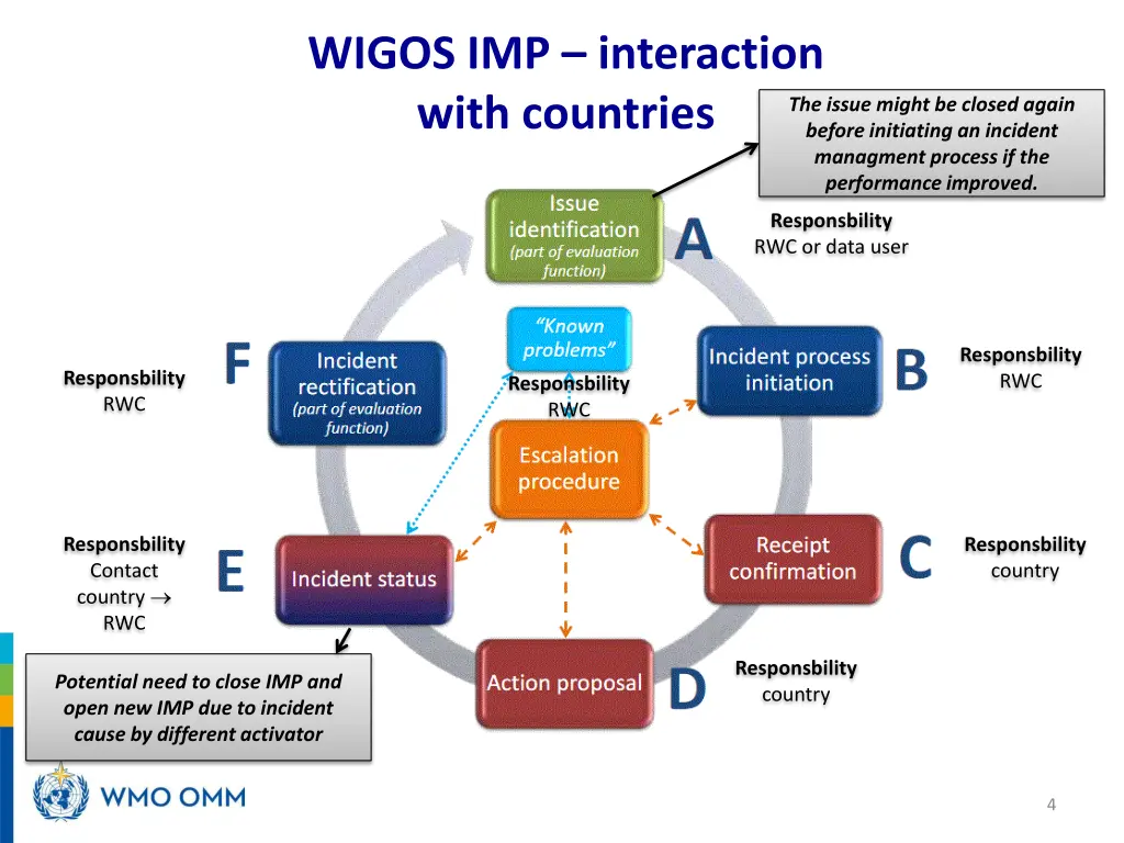 wigos imp interaction with countries