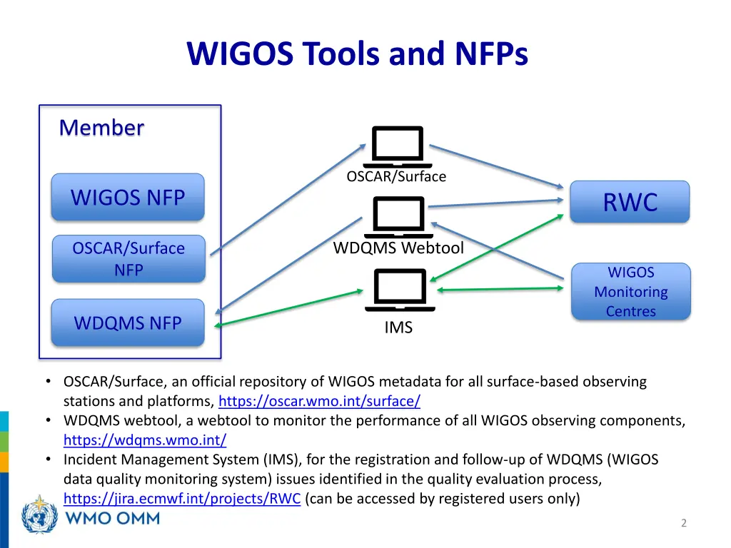 wigos tools and nfps