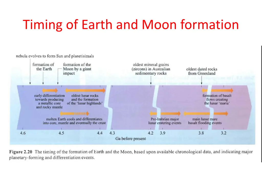 timing of earth and moon formation