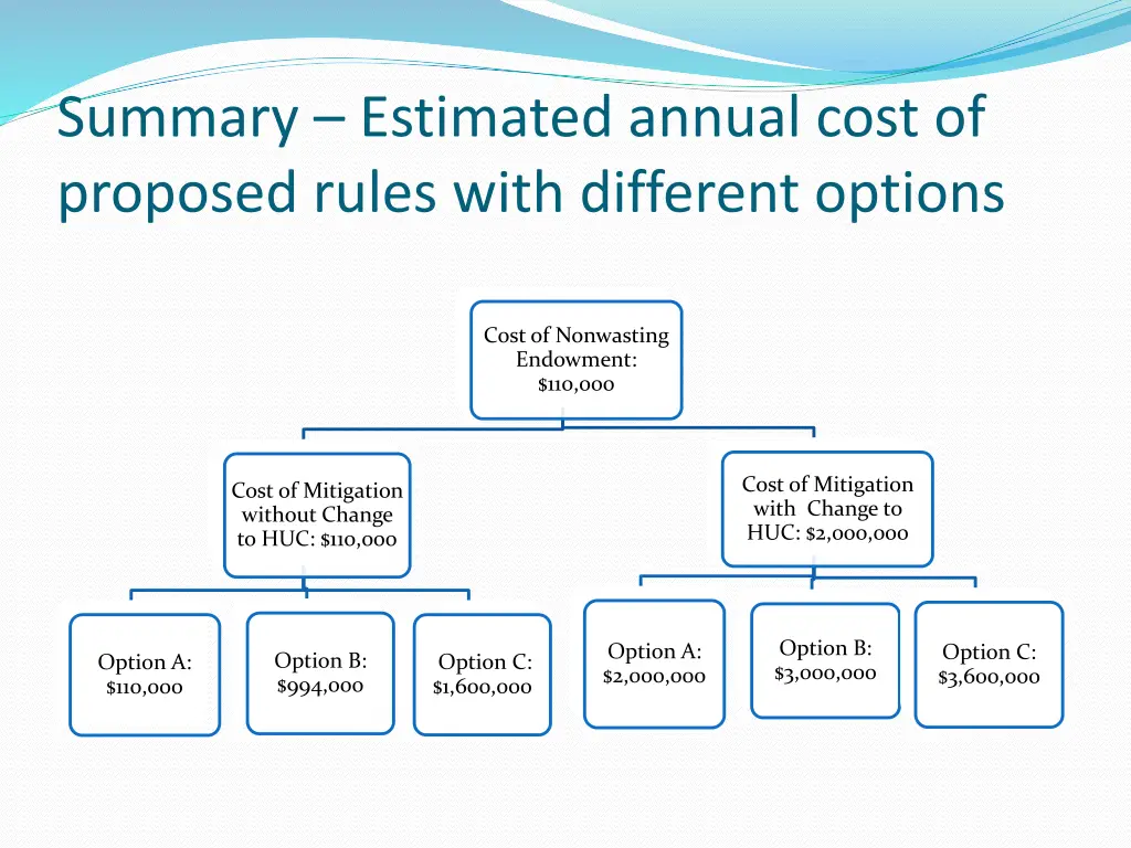 summary estimated annual cost of proposed rules