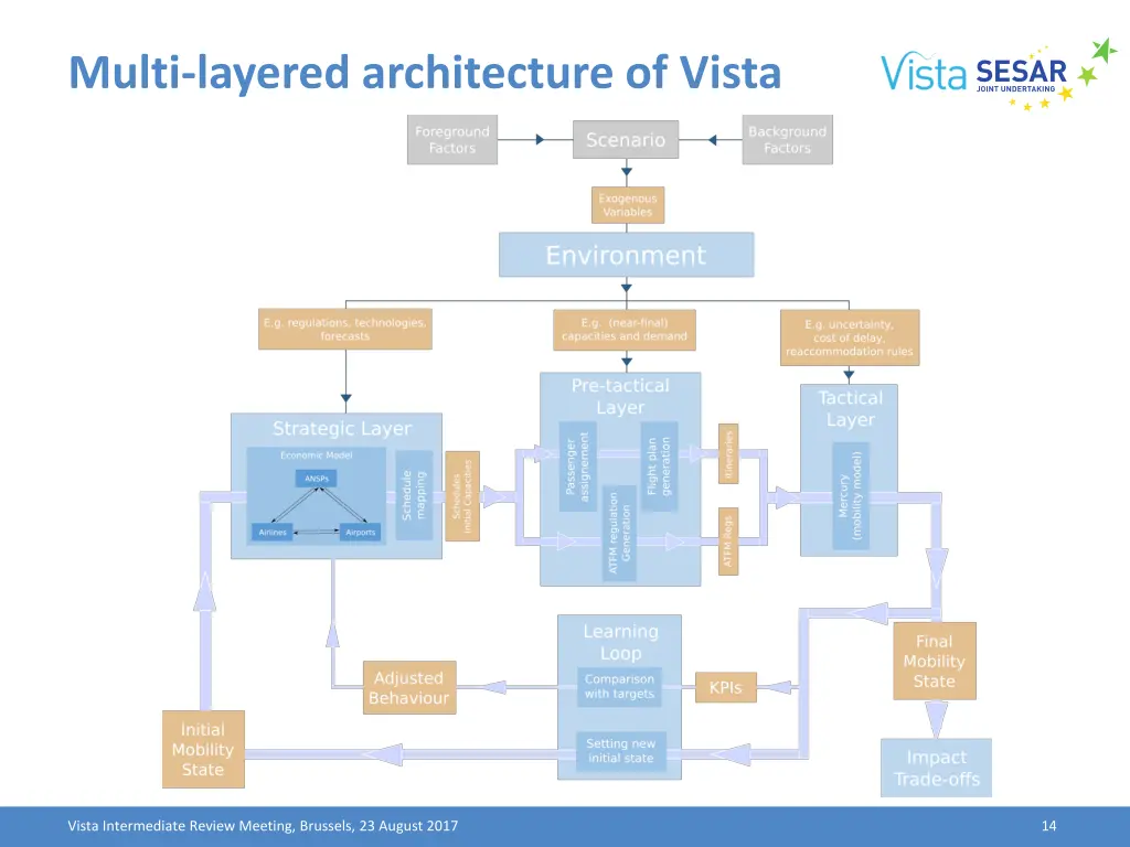 multi layered architecture of vista