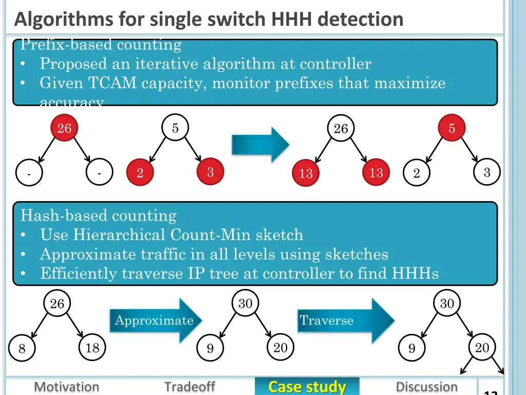 algorithms for single switch hhh detection prefix