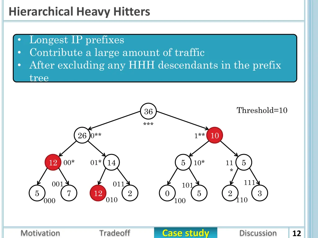 hierarchical heavy hitters 1