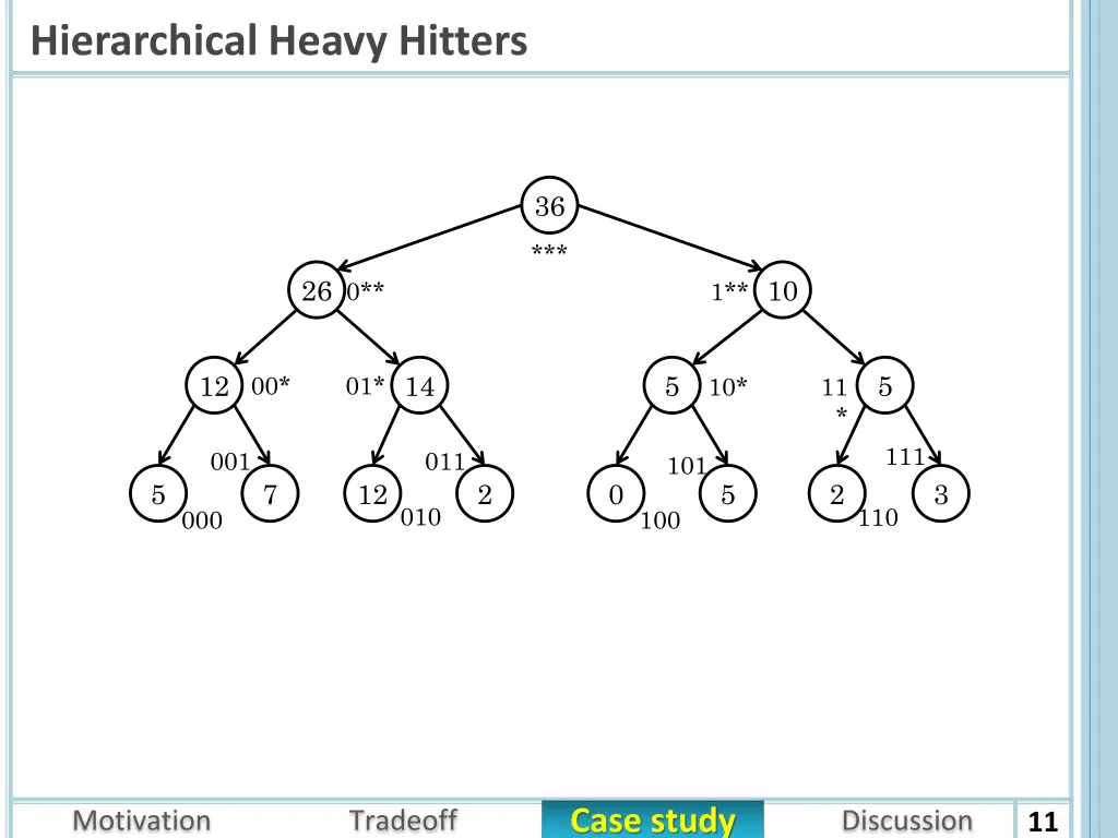 hierarchical heavy hitters