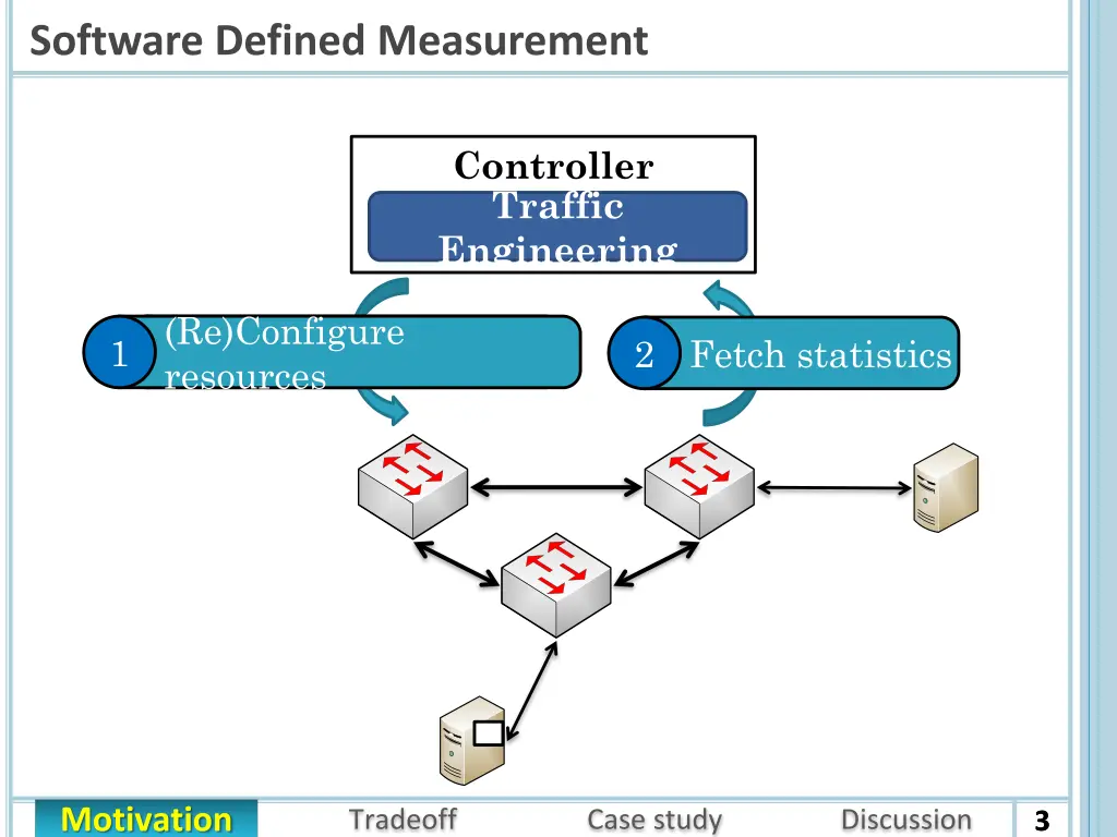 software defined measurement