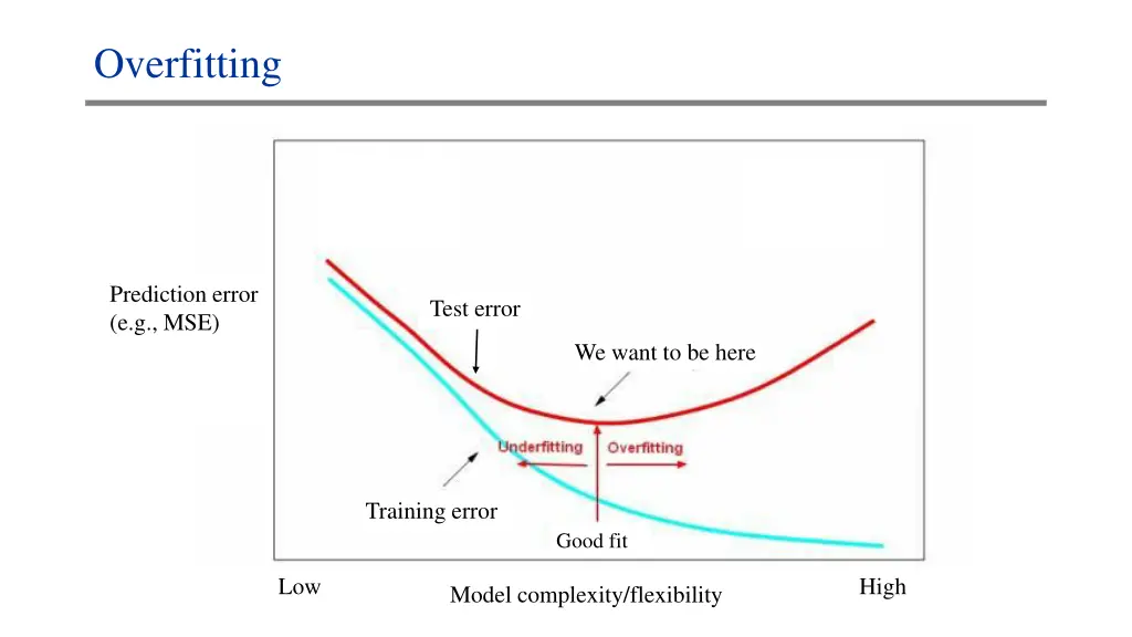 overfitting 2