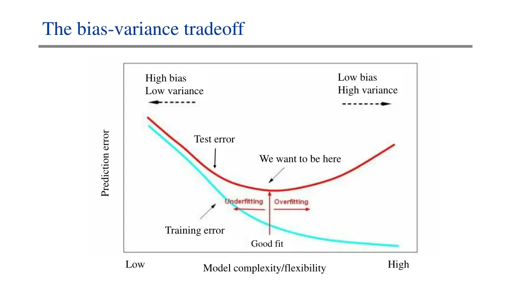 the bias variance tradeoff 3