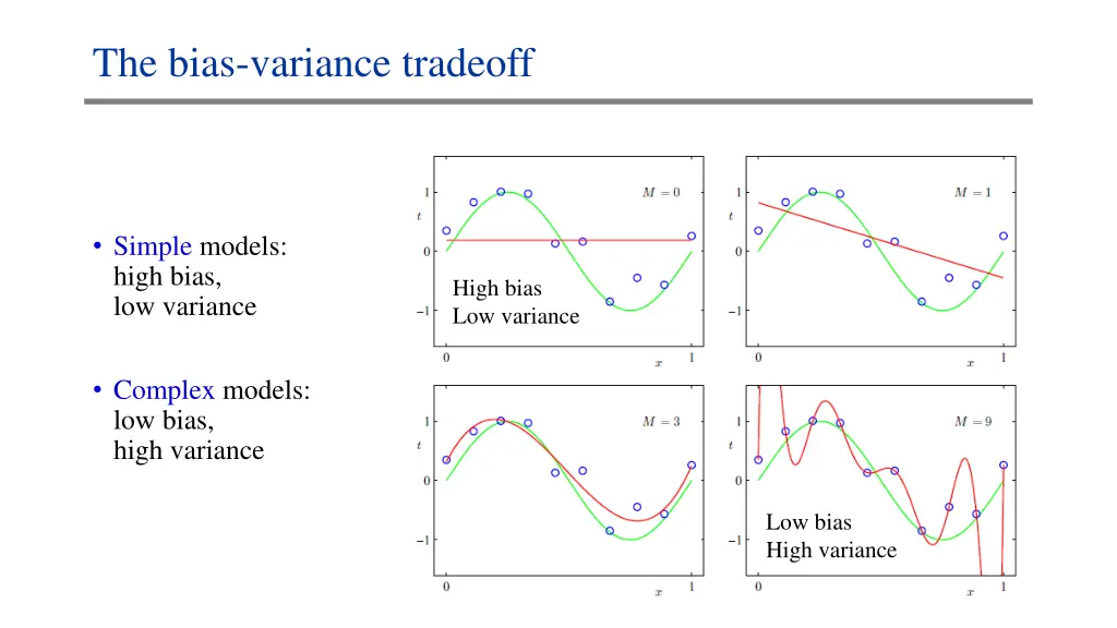 the bias variance tradeoff