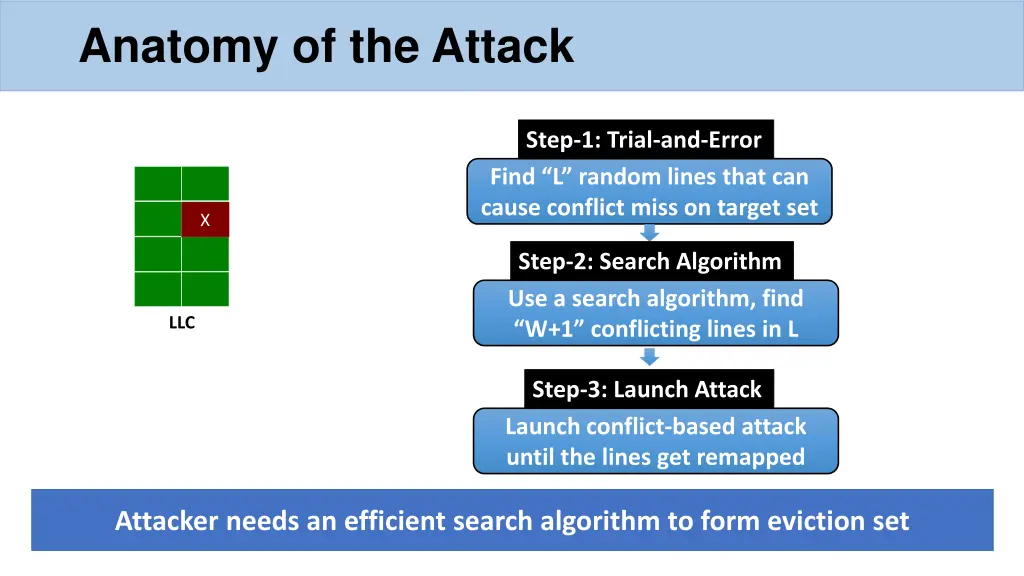 anatomy of the attack