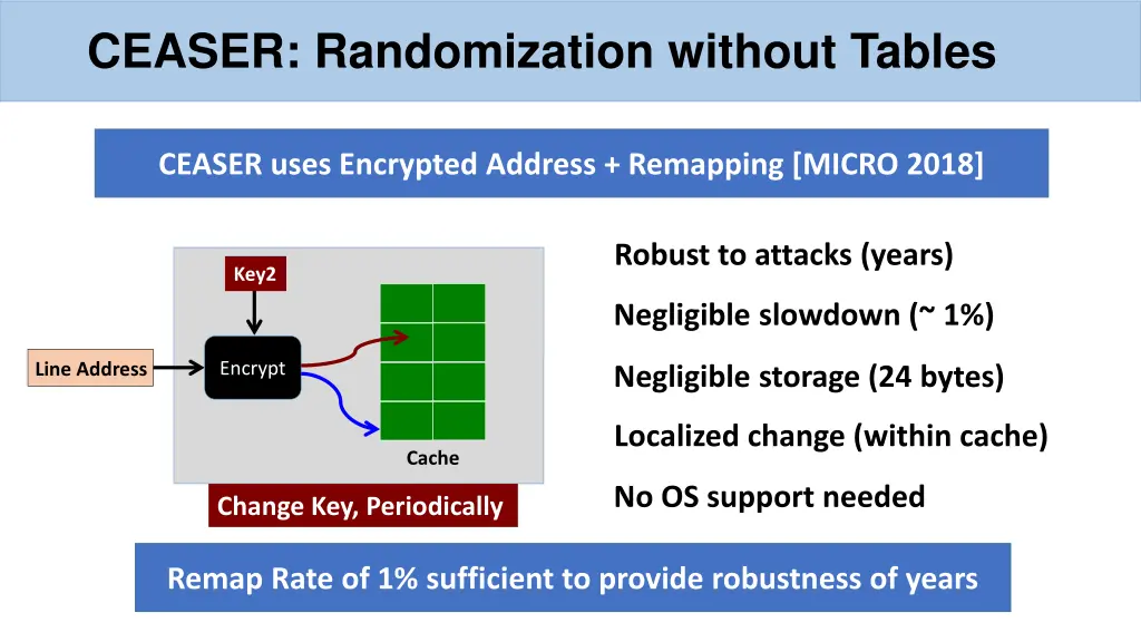 ceaser randomization without tables