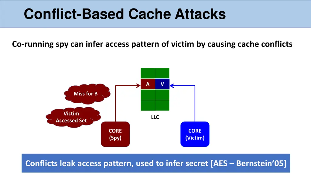 conflict based cache attacks