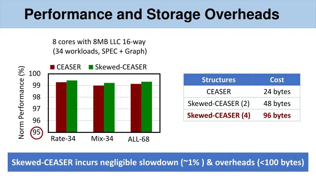 performance and storage overheads