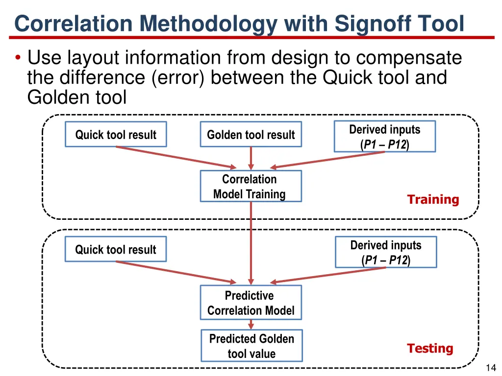 correlation methodology with signoff tool