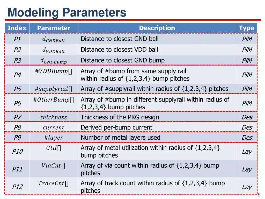 modeling parameters