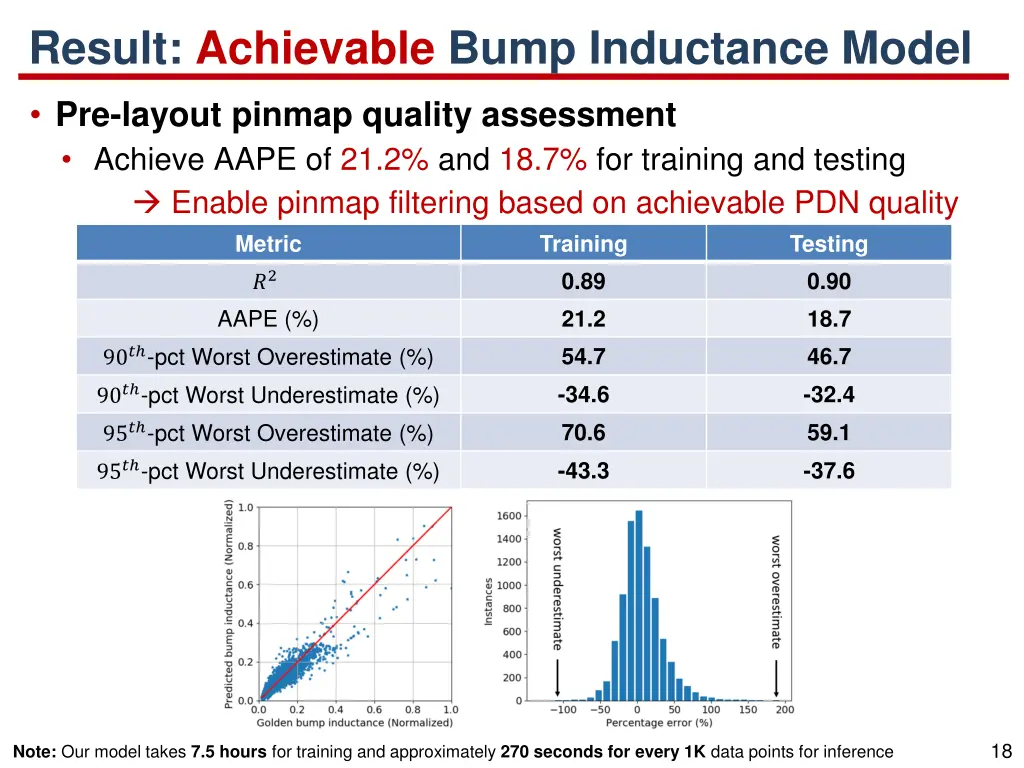 result achievable bump inductance model