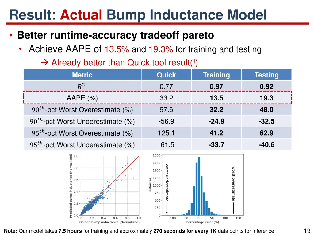 result actual bump inductance model