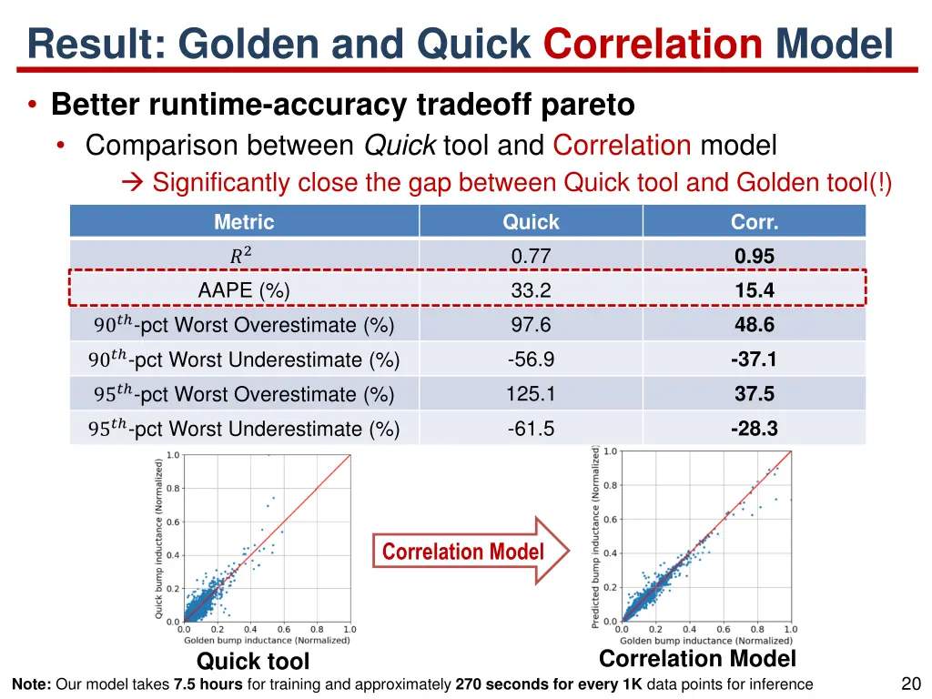 result golden and quick correlation model