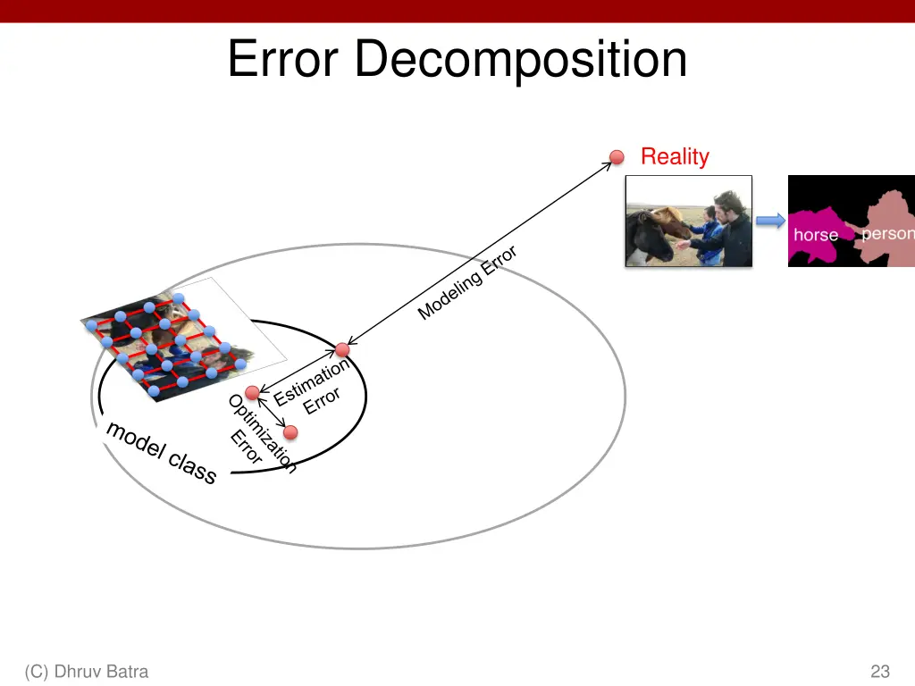 error decomposition 1