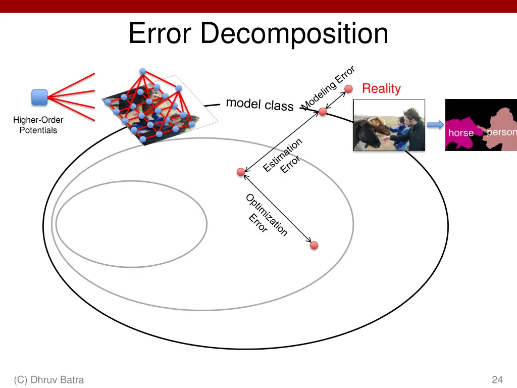 error decomposition 2