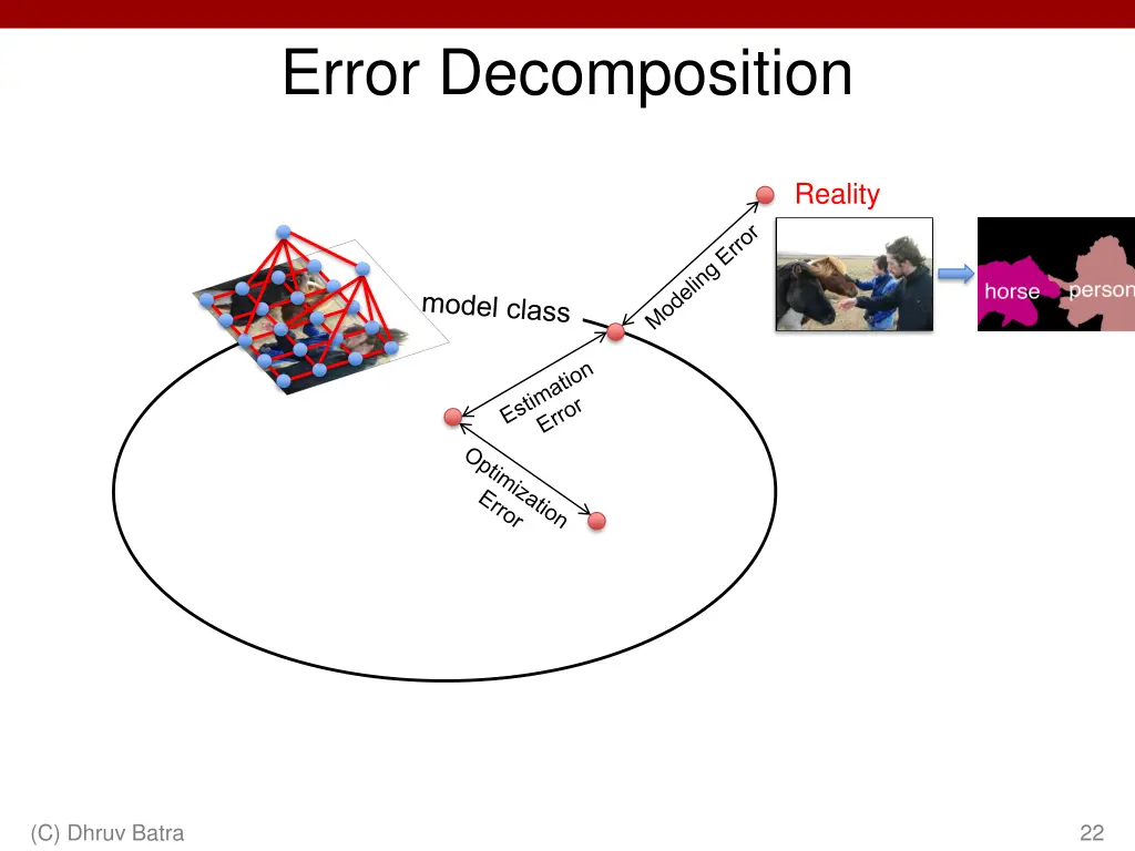 error decomposition