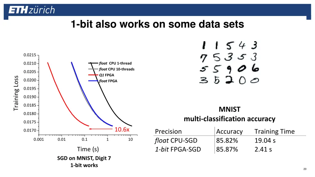 1 bit also works on some data sets