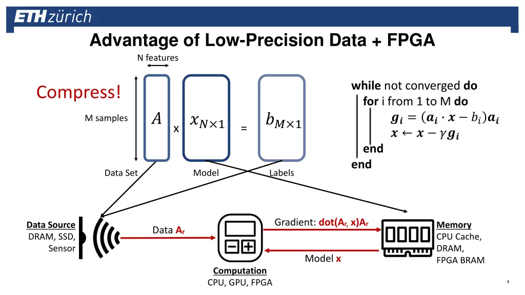 advantage of low precision data fpga n features