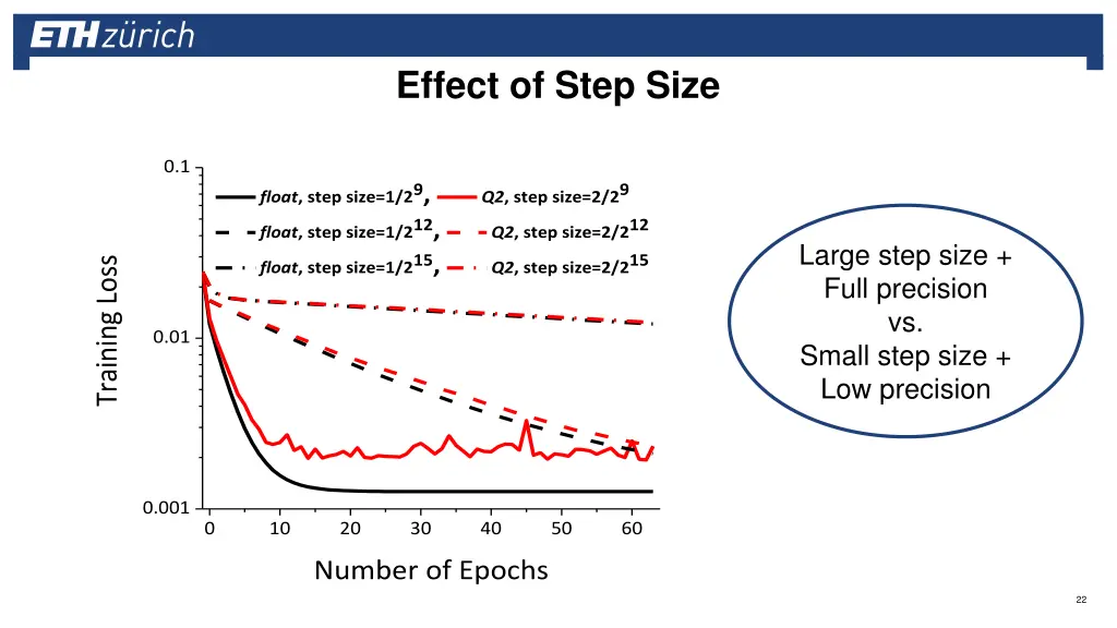 effect of step size