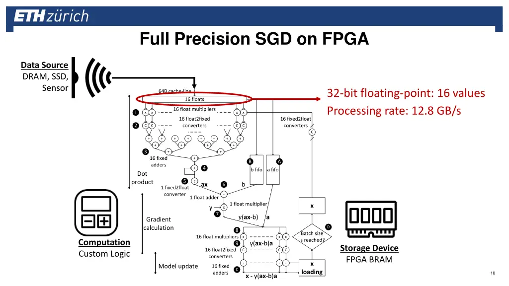 full precision sgd on fpga