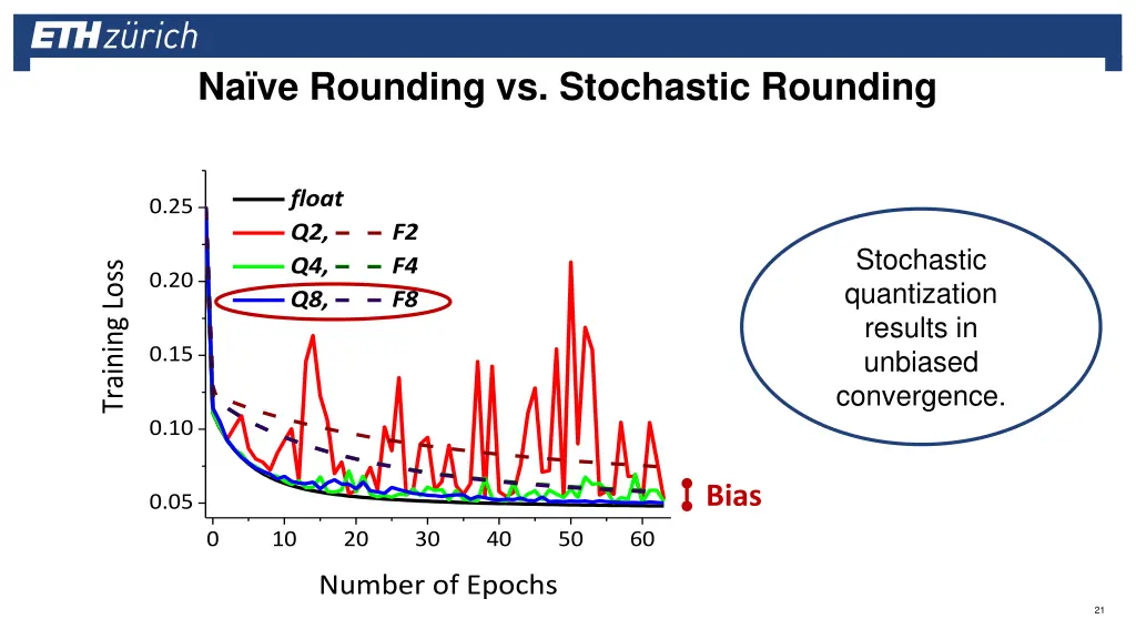 na ve rounding vs stochastic rounding