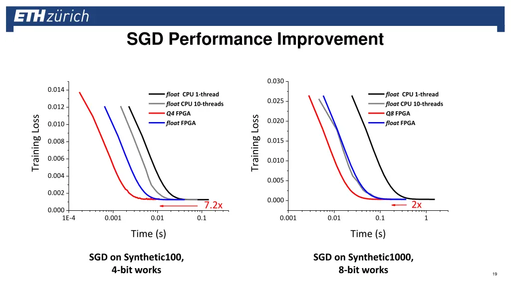 sgd performance improvement