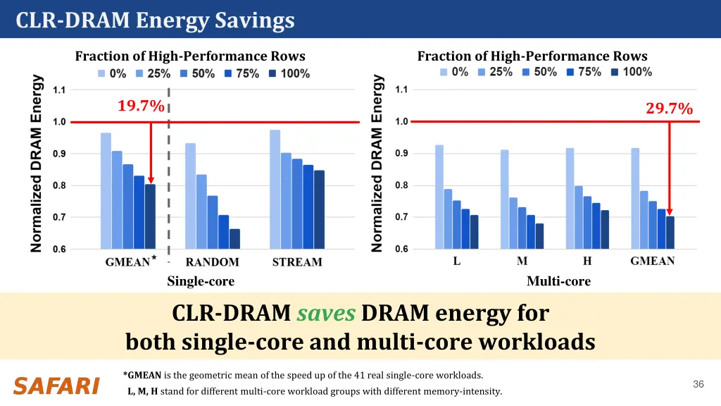 clr dram energy savings