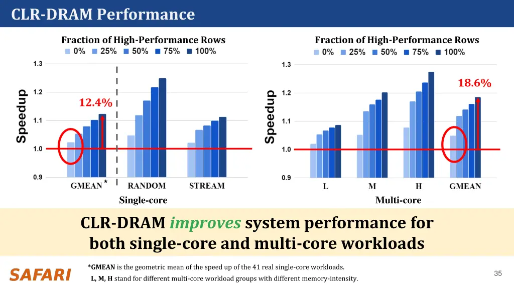 clr dram performance