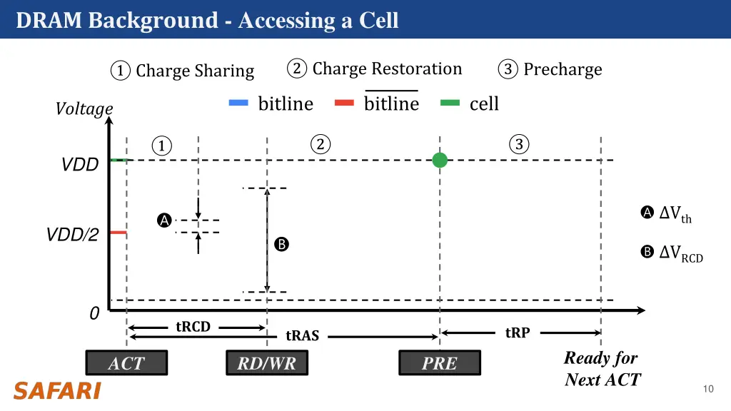 dram background accessing a cell