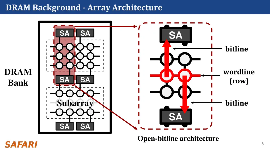 dram background array architecture