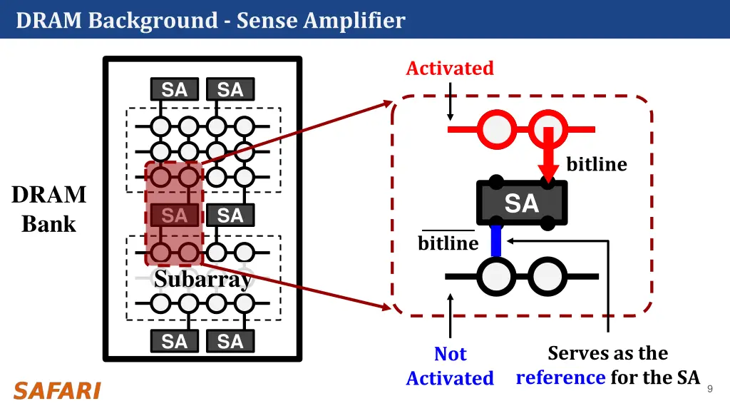 dram background sense amplifier