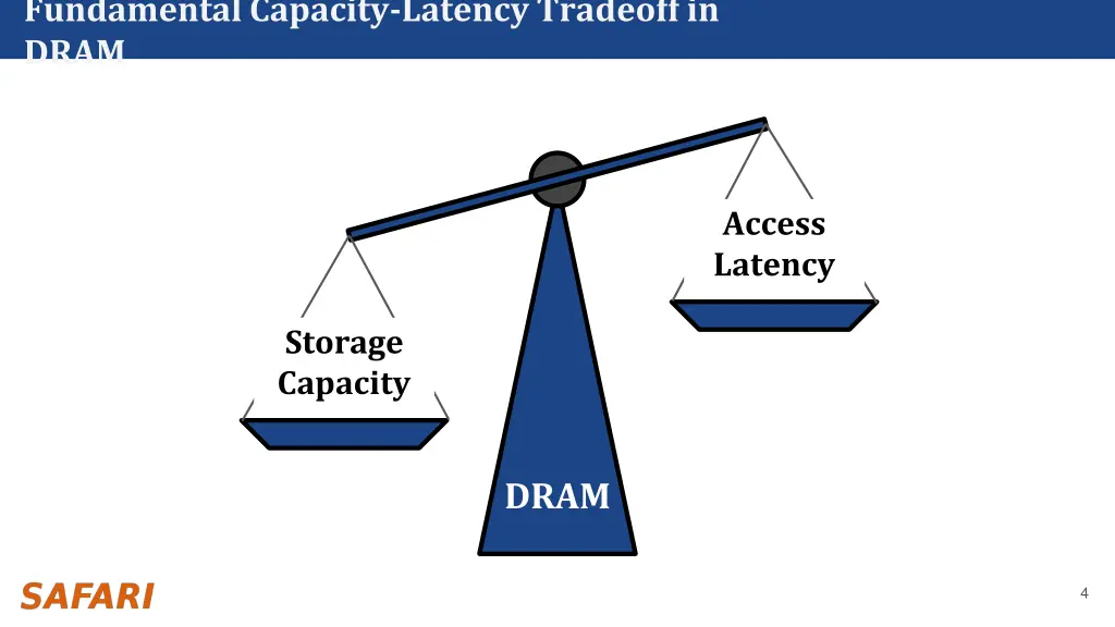 fundamental capacity latency tradeoff in dram