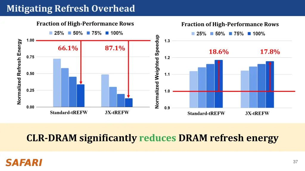 mitigating refresh overhead 1