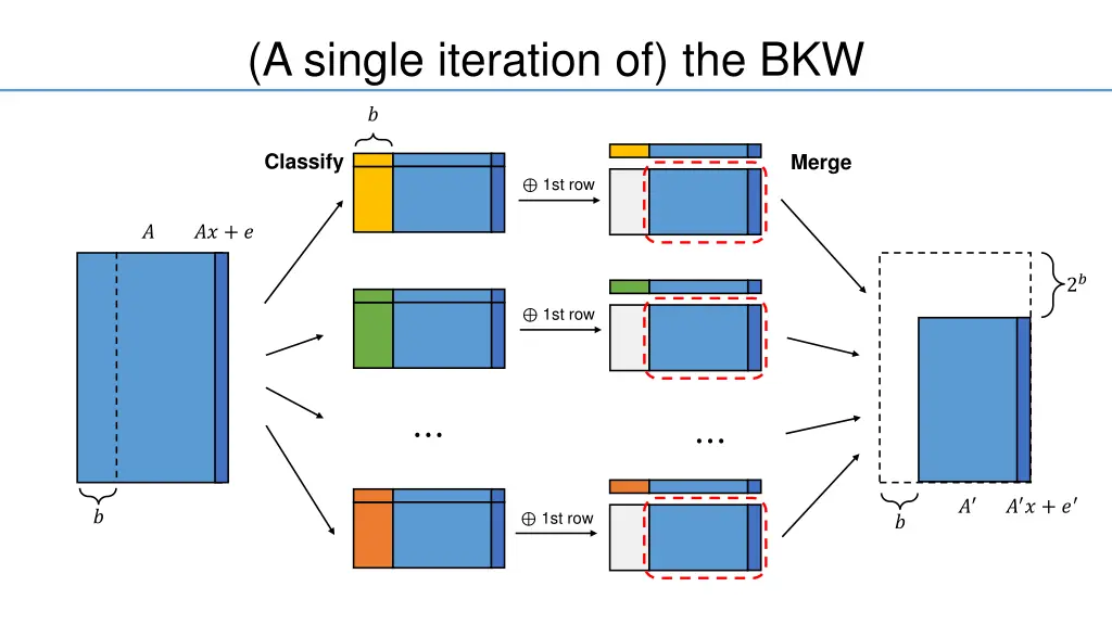 a single iteration of the bkw