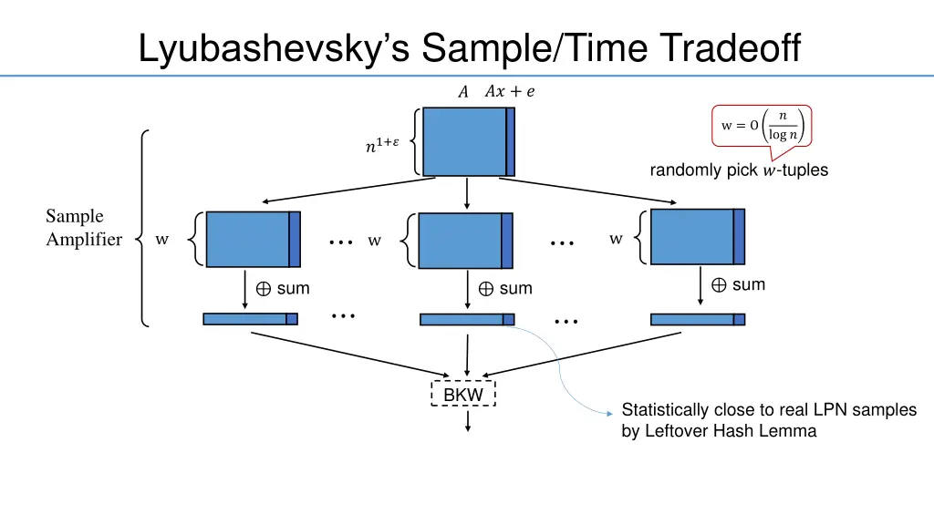 lyubashevsky s sample time tradeoff