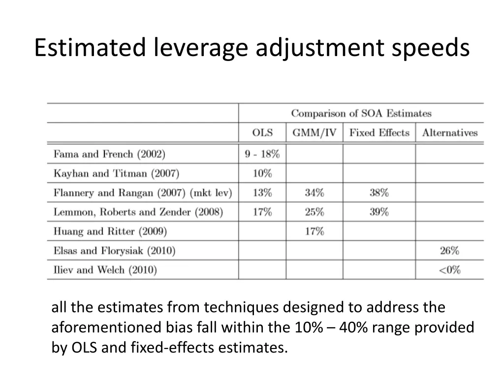 estimated leverage adjustment speeds