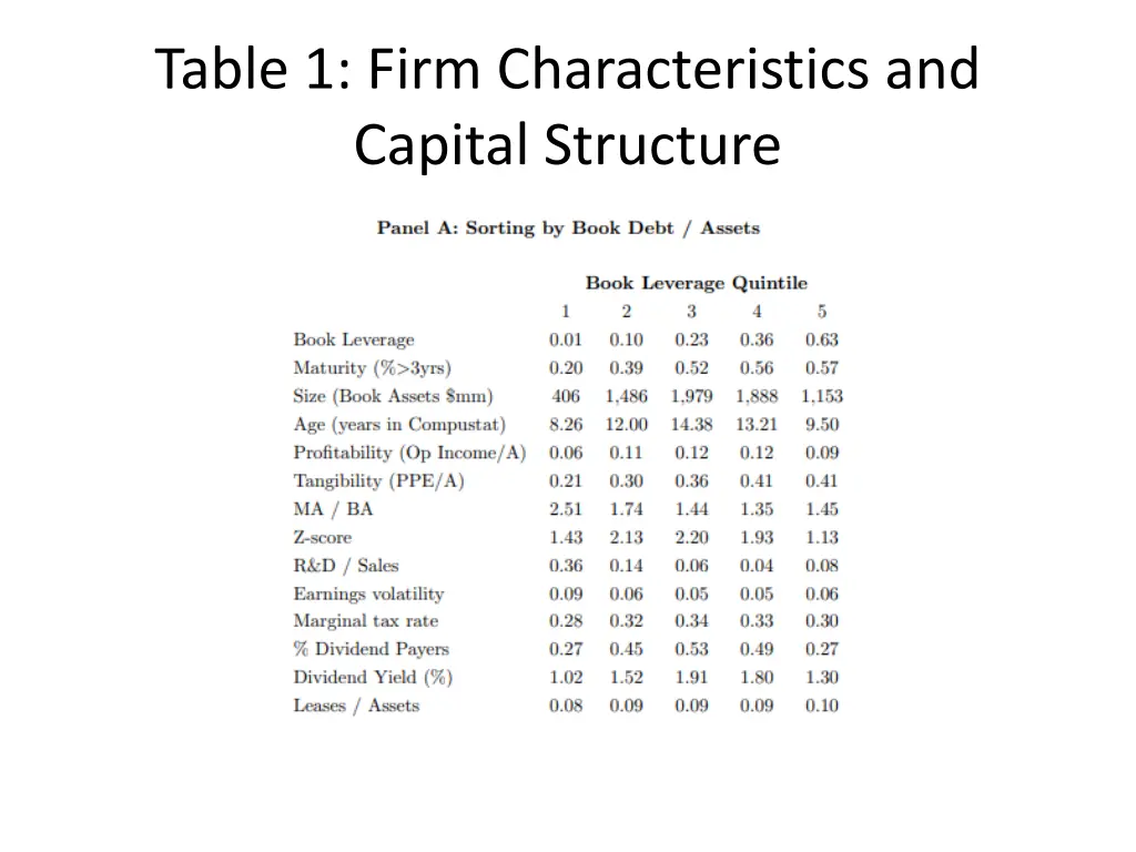 table 1 firm characteristics and capital structure