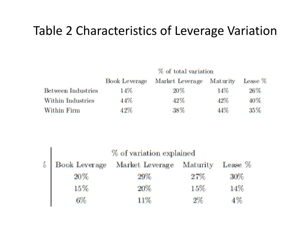 table 2 characteristics of leverage variation