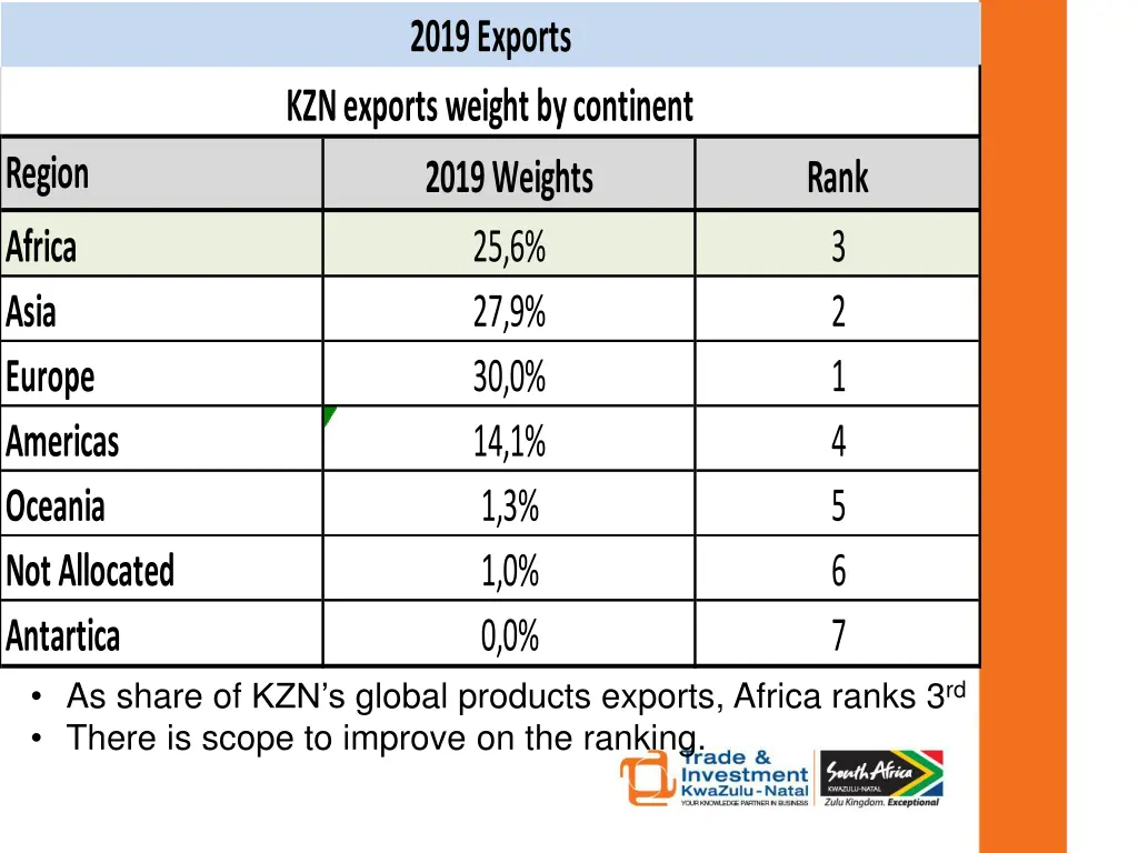 2019 exports