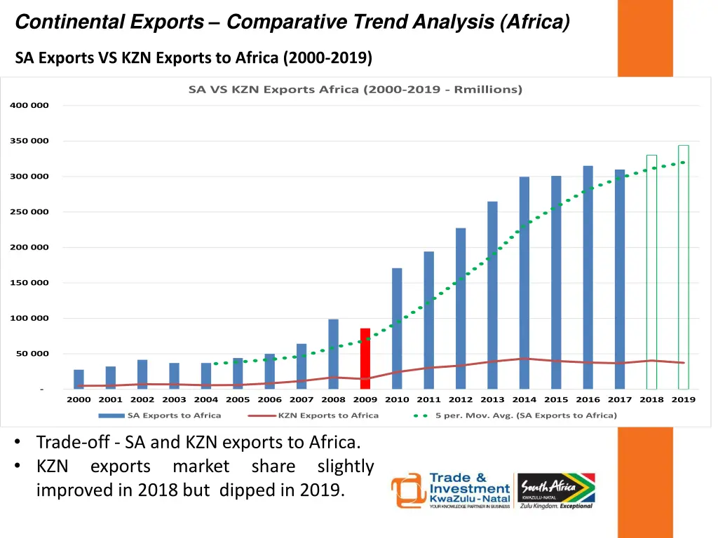 continental exports comparative trend analysis 3