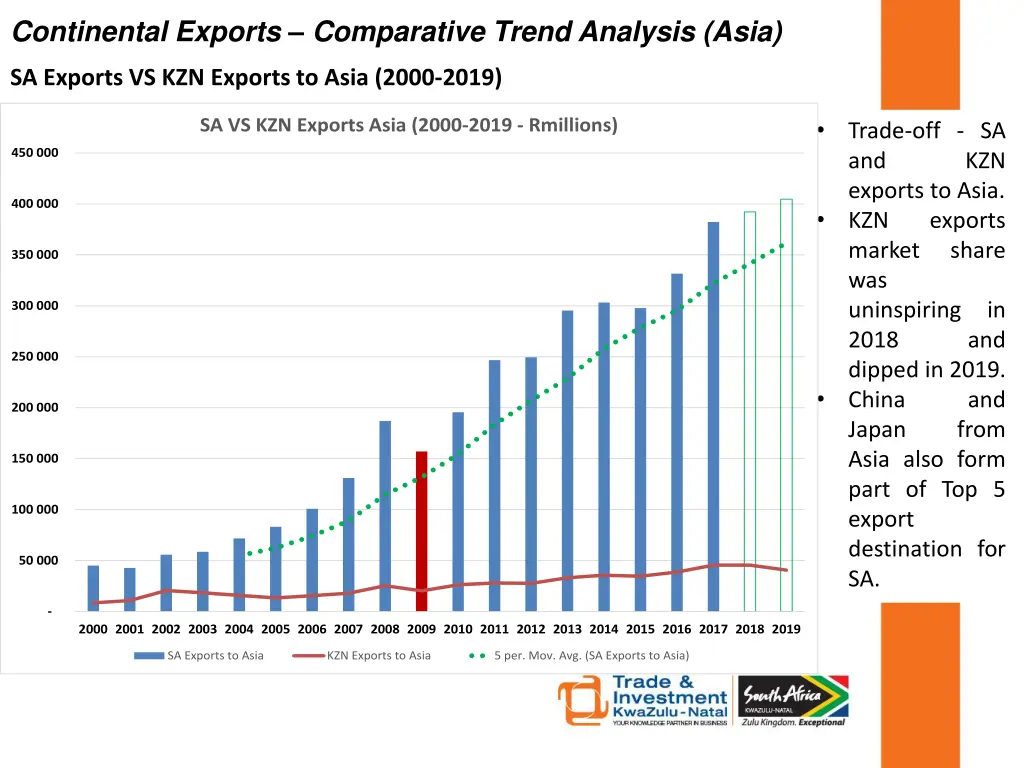 continental exports comparative trend analysis