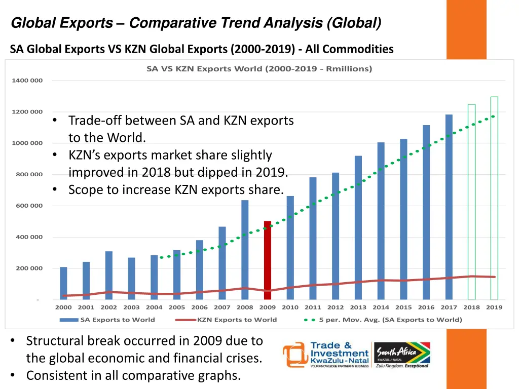 global exports comparative trend analysis global