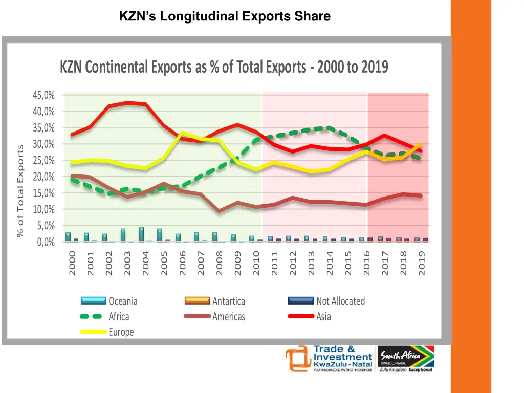 kzn s longitudinal e xports share