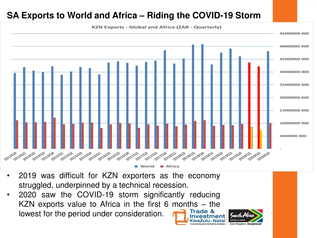 sa exports to world and africa riding the covid